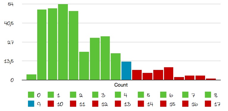 distribuzione follower pierotaglia distribuzione follower pierotaglia