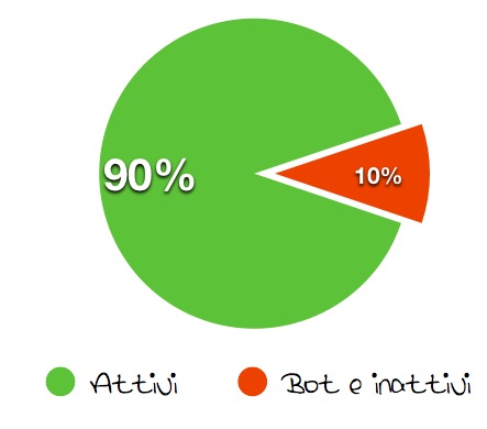 rapporto attivi e inattivi rapporto attivi e inattivi