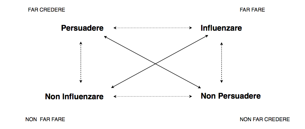 quadrato semtico persuasione e influenza quadrato semtico persuasione e influenza