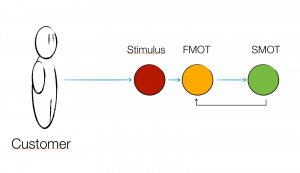 FMOT model FMOT model