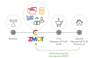 Google ZMOT Google ZMOT