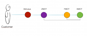 ZMOT model ZMOT model